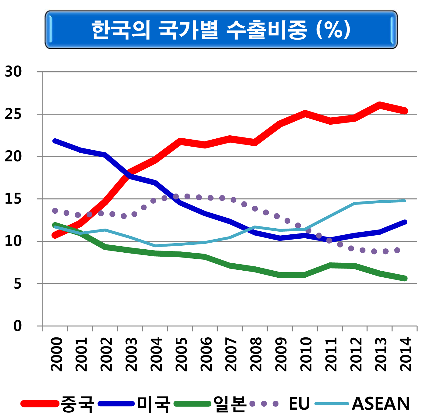 한국의 국가별 수출비중(출처·전경련 ‘2016년 하반기 경제·산업전망’) 
