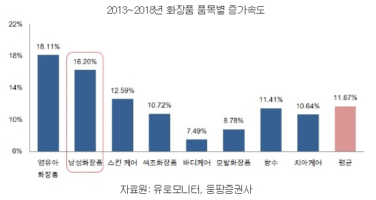 3 2013~2018년 화장품 품목별 증가속도