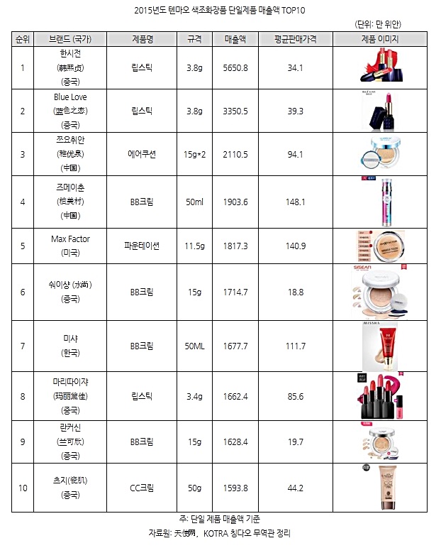 2 2015 텐마오 색조화장품 단일제품 매출액 탑10