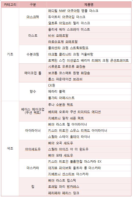 롭스 카테고리별 BEST 3(17년 1월 1일 ~ 1월 31일 매출액 기준)