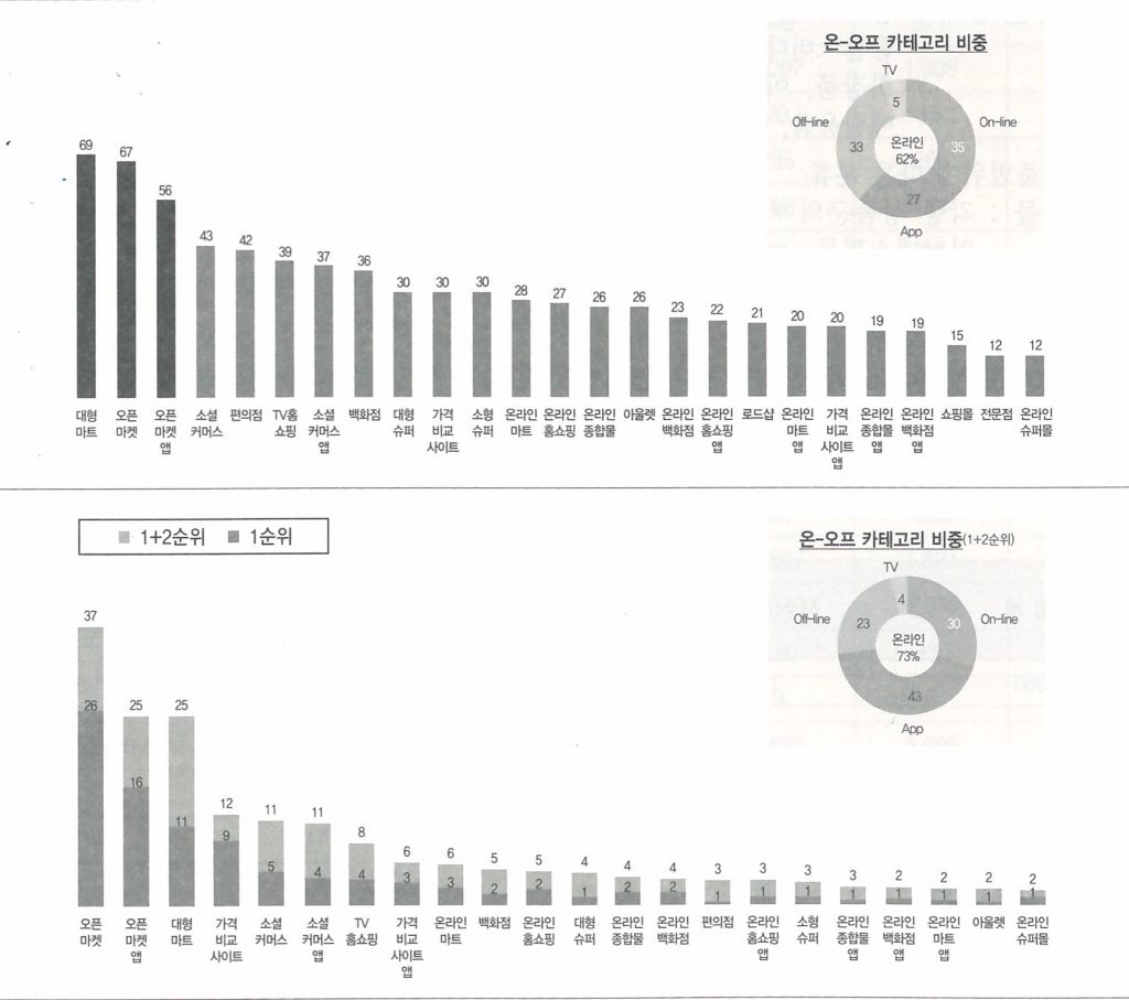 온오프라인이용경험채널(위)와 온오프라인 주 이용채널(아래). 한국인터넷