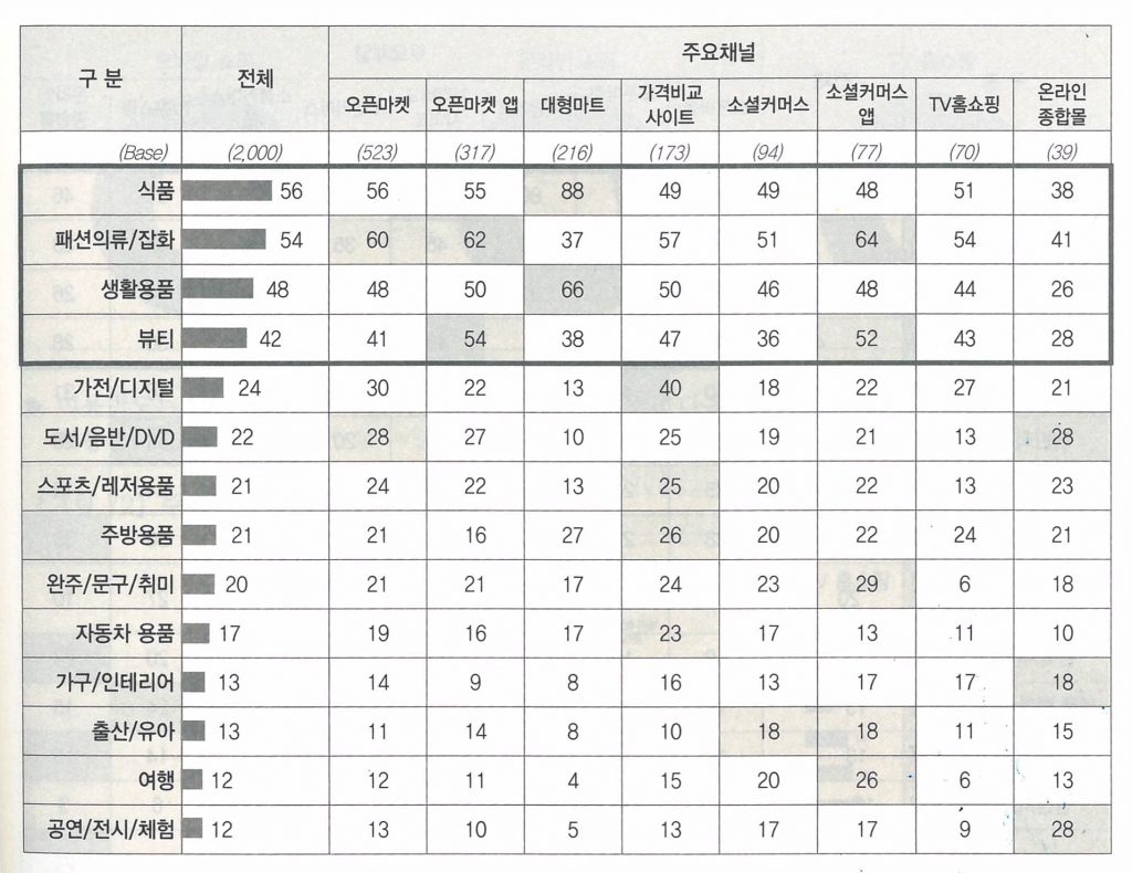 주요 채널별 구매제품. 한국인터넷
