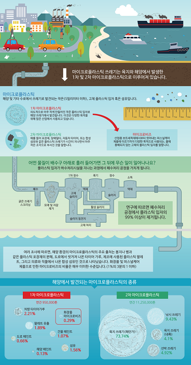  마이크로플라스틱 쓰레기에 대한 이해를 돕기 위해 제작한 인포그래픽 (출처: www.cosmeticsinfo.org/microplastic) 