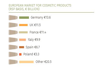 화장품 품목의 유럽 국가별 시장 규모(2016년 소매판매가격 기준). 자료 Cosmetics Europe.