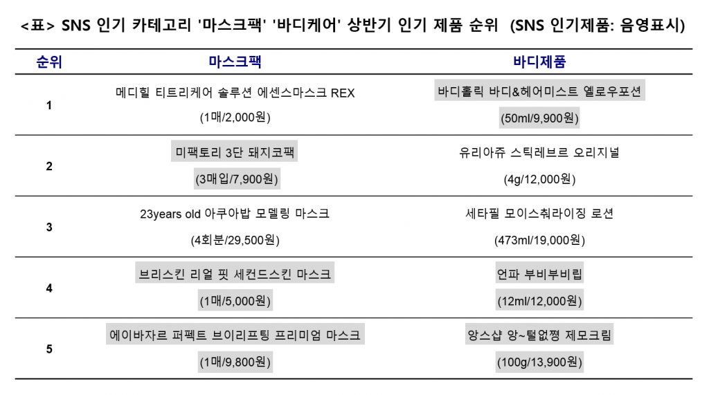 올리브영, SNS 인기 카테고리 '마스크팩' '바디케어' 상반기 인기 제품 순위