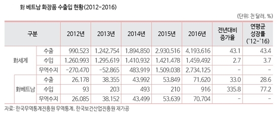 표5. 대 베트남 화장품 수출입 현황(2012-2016)