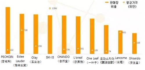 2017년 중국 화장품 온라인 판매 브랜드 TOP10. 자료 코트라 칭다오 무역관