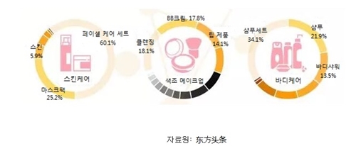 중국 온라인 판매 플랫폼인 톈마오는 솽스이 당일 73%라는 압도적인 화장품 온라인 판매율을 기록했고 이는 지난해보다 10% 상승한 수치다. 이어 징둥이 21.4%, 웨이핀후이가 2.2%, 쑤닝이꺼우가 0.9%를 차지한 것으로 나타났다.
