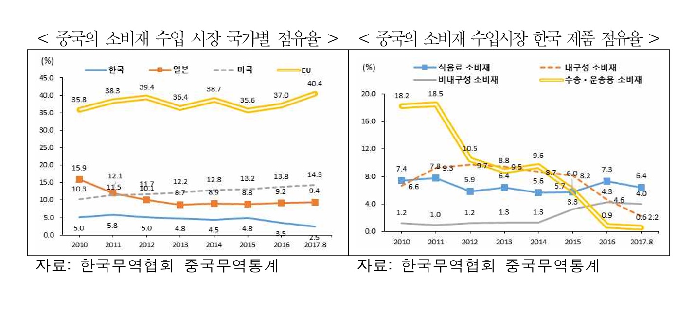 중국의 소비재 수입 시장 국가별 점유율과 소비재 수입시장 한국 제품 점유율