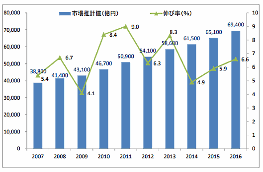 2016년도 일본 통신판매 시장 규모