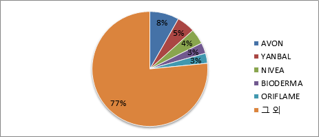 페루 주요 스킨케어 및 베이스 제품 수출 브랜드(2015~2018).