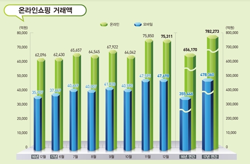 표1. 2016-2017 온라인쇼핑 거래액. 자료 : 통계청