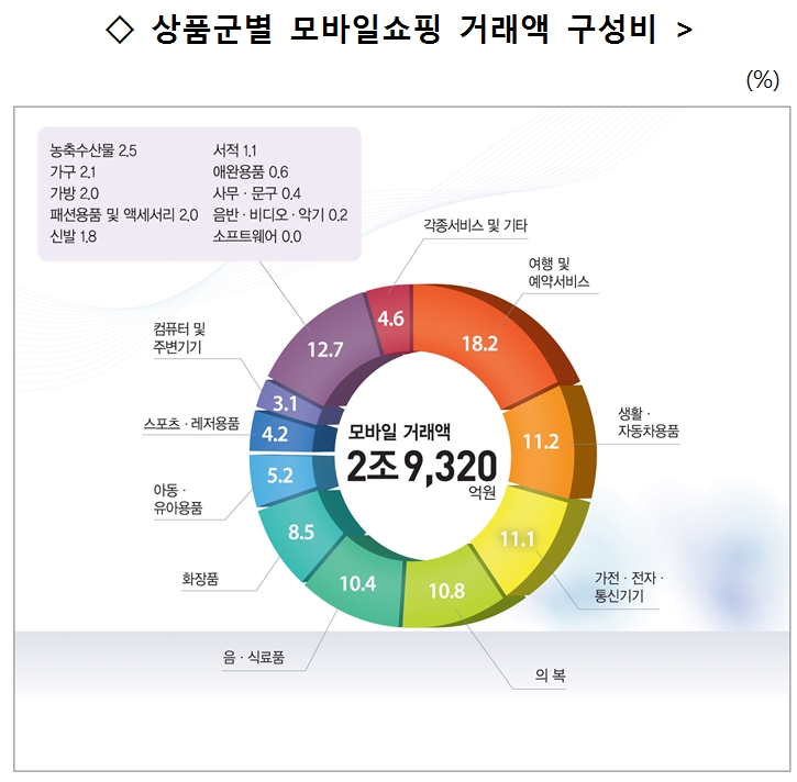 상품군별 모바일쇼핑 거래액 구성비