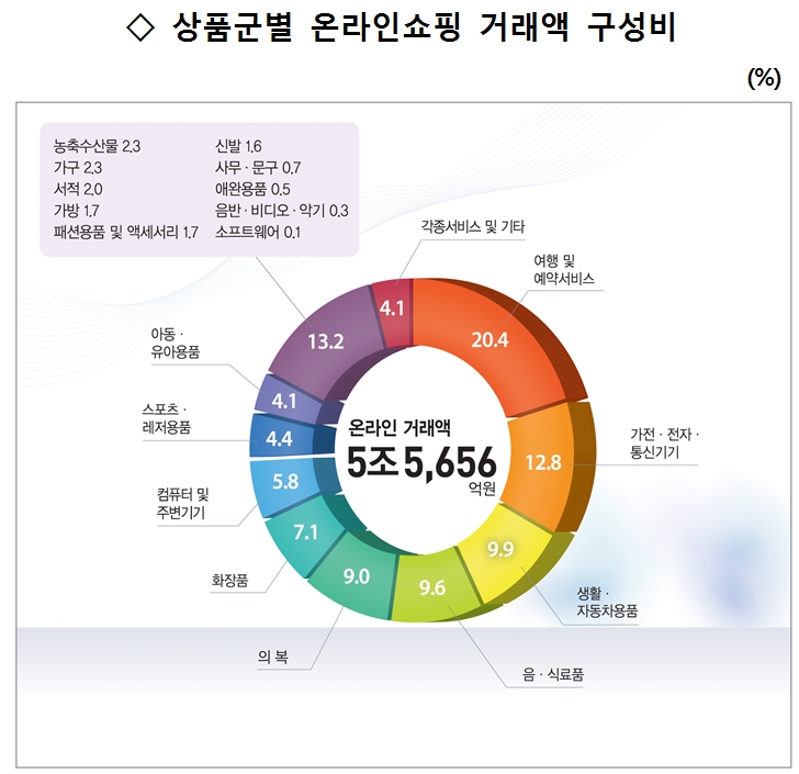 상품군별 온라인쇼핑 거래액 구성비