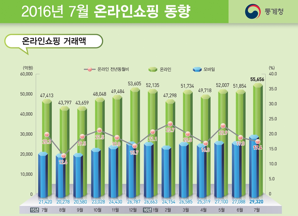 2016년 7월 온라인쇼핑 동향